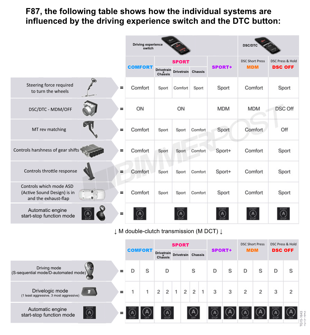 Name:  BMW-Drive-Modes-DTC-Chart.png
Views: 43460
Size:  373.3 KB