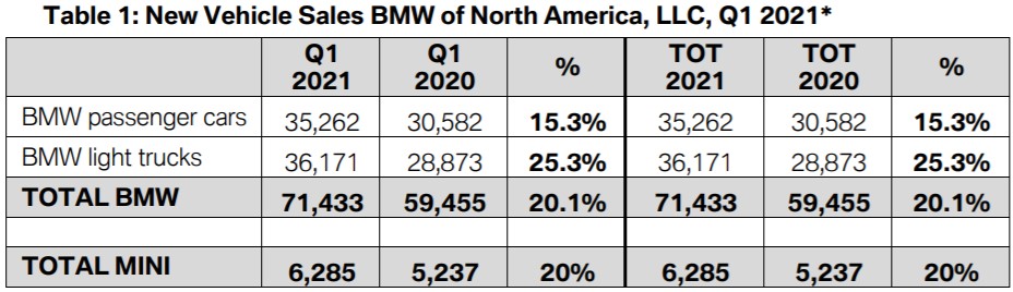 Name:  BMW sales.jpg
Views: 3360
Size:  79.3 KB